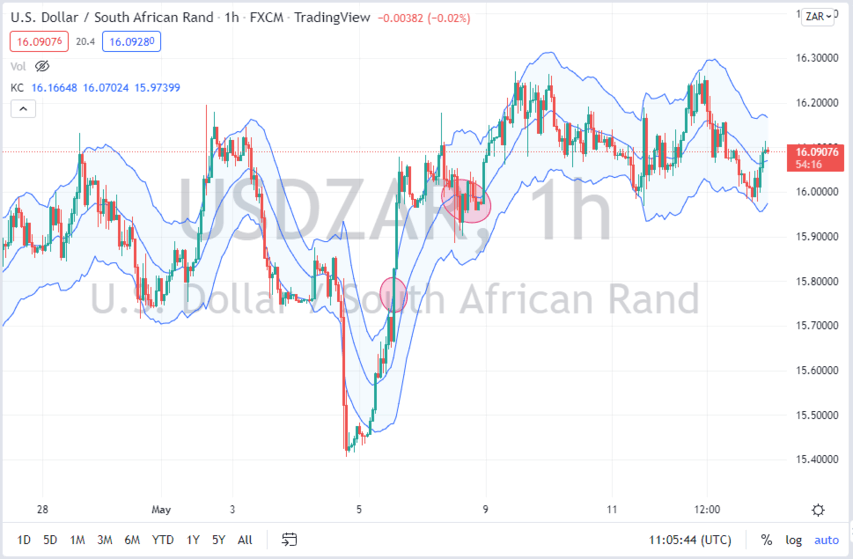 Keltner Channel Breakout and Pullback Combined Entries